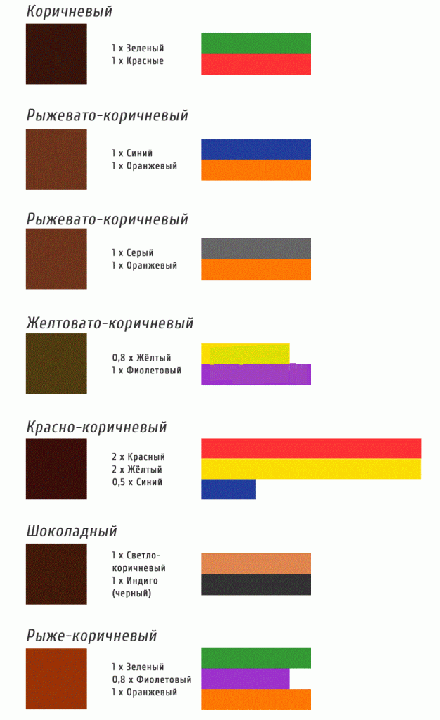 Какие цвета красок надо смешать, чтобы получить коричневый