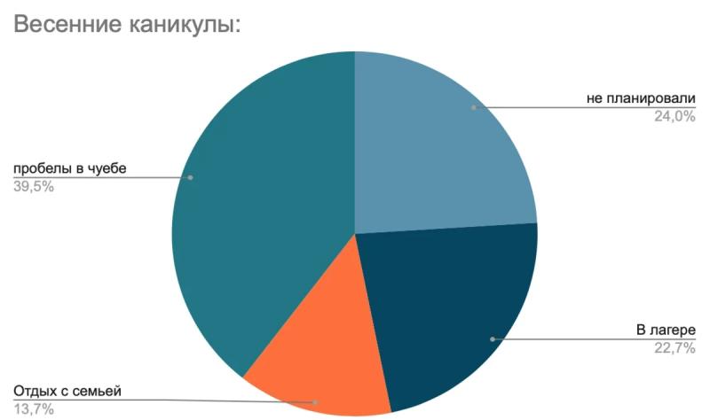 Исследование: будут ли путешествовать родители с детьми на весенние каникулы