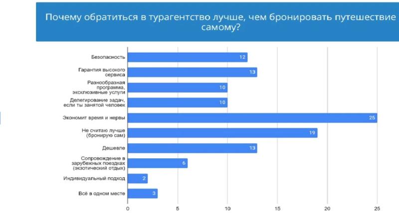 Молодые исследователи МГИМО проанализировали уровень популярности турагентств у молодежи