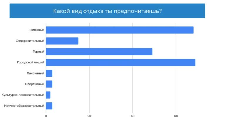 Молодые исследователи МГИМО проанализировали уровень популярности турагентств у молодежи