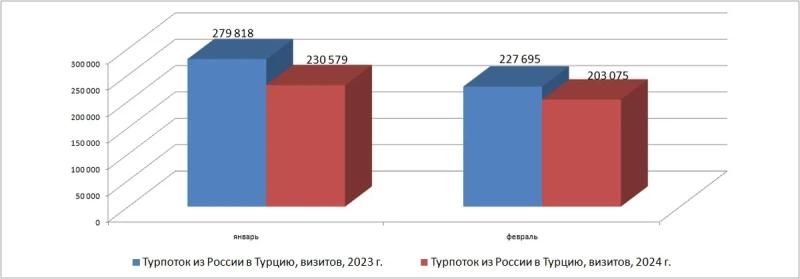 Российский турпоток в Турцию в феврале снизился на 10,8% год к году