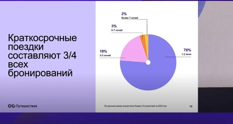 Летний отпуск россияне предпочитают бронировать не с помощью онлайн-агрегаторов