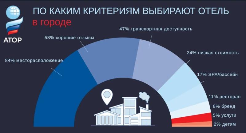 Что важно учитывать при выборе отеля