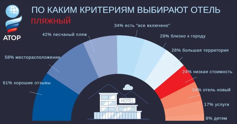 Что важно учитывать при выборе отеля