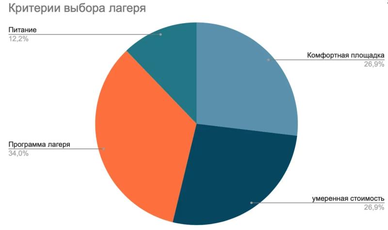 Сколько российские родители готовы заплатить за смену в детском лагере этим летом?