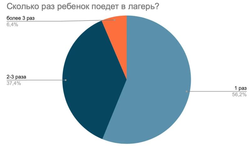 Сколько российские родители готовы заплатить за смену в детском лагере этим летом?