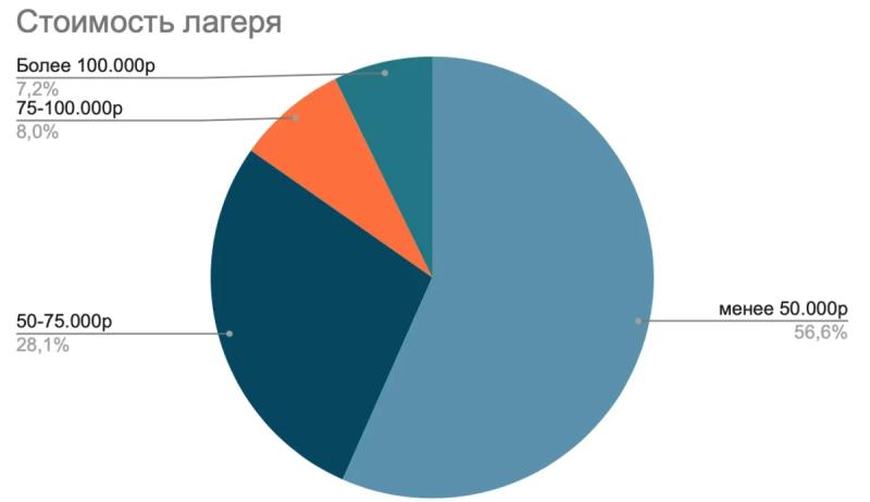 Сколько российские родители готовы заплатить за смену в детском лагере этим летом?