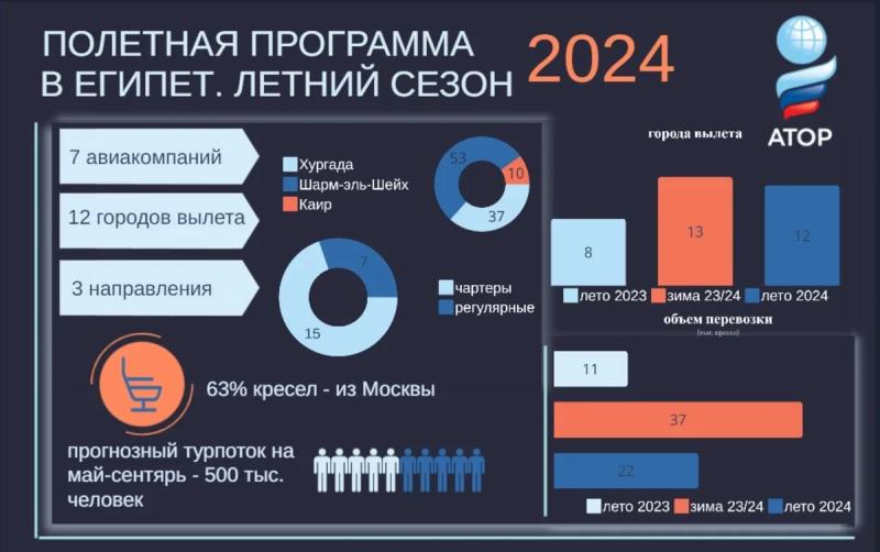 В Египет летом будут летать в два раза больше, чем годом ранее