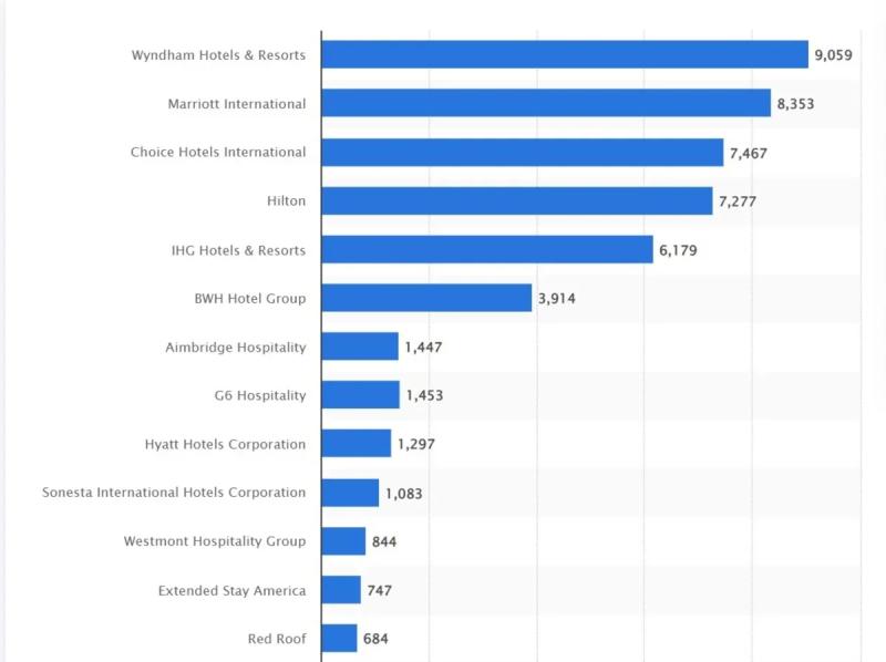Самые крупные гостиничные сети мира по количеству отелей и номеров в 2024 году