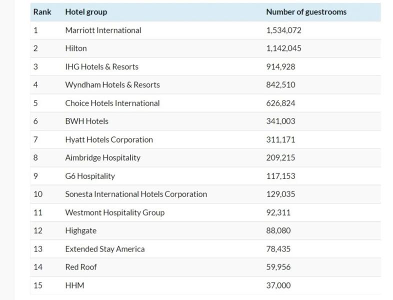 Самые крупные гостиничные сети мира по количеству отелей и номеров в 2024 году