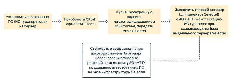 Что такое ГИС «Электронная путевка» и как туроператору аттестовать собственную информационную систему