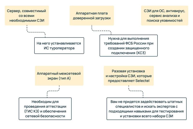 Что такое ГИС «Электронная путевка» и как туроператору аттестовать собственную информационную систему