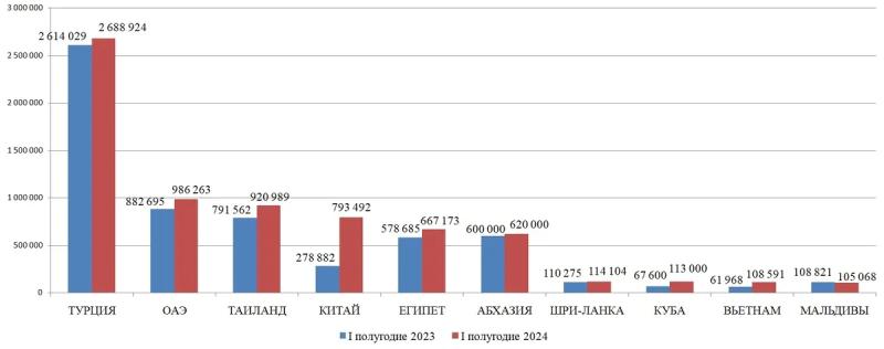 Куда ездили за рубеж российские туристы в I полугодии 2024 года: ТОП-10 популярных стран