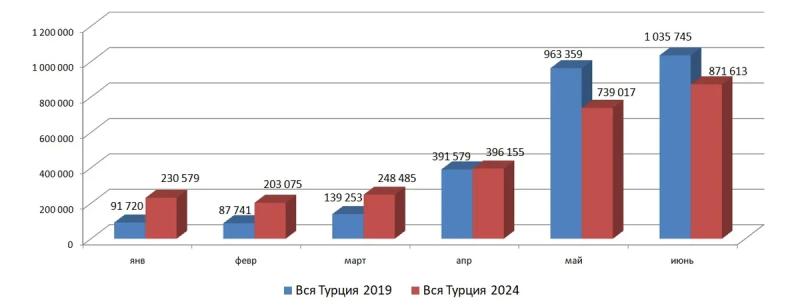 Побьет ли Турция рекорд 2019 года по российскому турпотоку, или в чем лукавит статистика