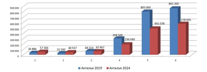 Побьет ли Турция рекорд 2019 года по российскому турпотоку, или в чем лукавит статистика