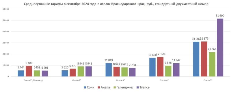 Где дешевле всего отдохнуть на море в сентябре в Краснодарском крае