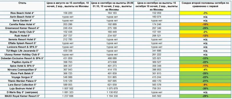 Сколько стоит отдых «все включено» в Турции в октябре и когда выгоднее лететь