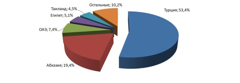 В какие страны ездили россияне летом 2024 года и сколько тратили на отдых