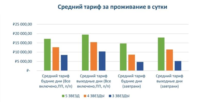 Сколько стоит отдых в загородных отелях Подмосковья в октябре – декабре 2024 года