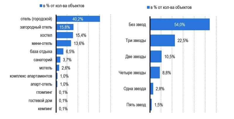 ТОП-10 «самых отельных» регионов России