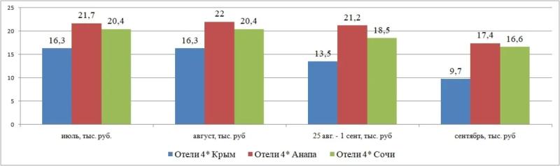 Крым vs Краснодарский край: где и в каких отелях летом дешевле?