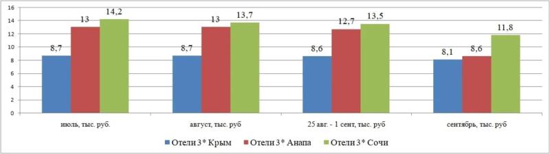 Крым vs Краснодарский край: где и в каких отелях летом дешевле?