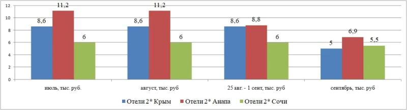 Крым vs Краснодарский край: где и в каких отелях летом дешевле?