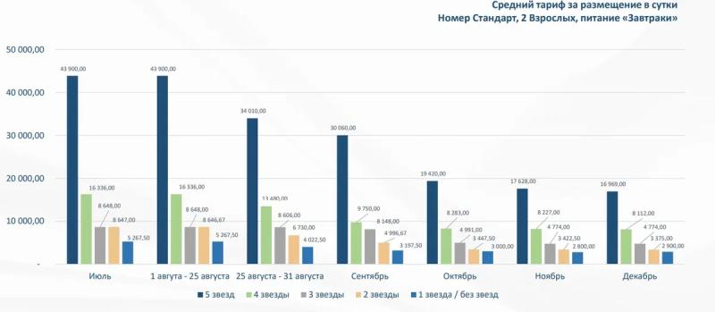 Крым vs Краснодарский край: где и в каких отелях летом дешевле?