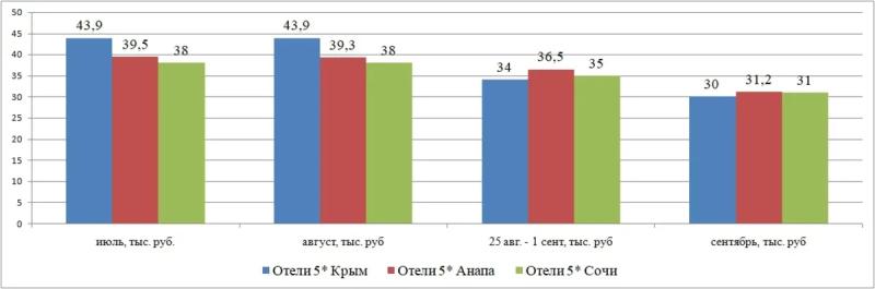 Крым vs Краснодарский край: где и в каких отелях летом дешевле?