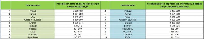 Туристический поток за рубеж в январе – сентябре 2024 года вырос на 20%