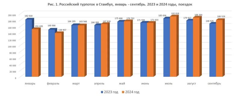 Турпоток из России в Стамбул по итогам 2024 года может превысить 2 млн визитов