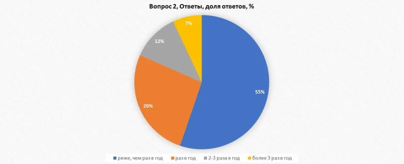 «Золотая осень»: агротуризм привлекает более 80% россиян – РСХБ и АТОР