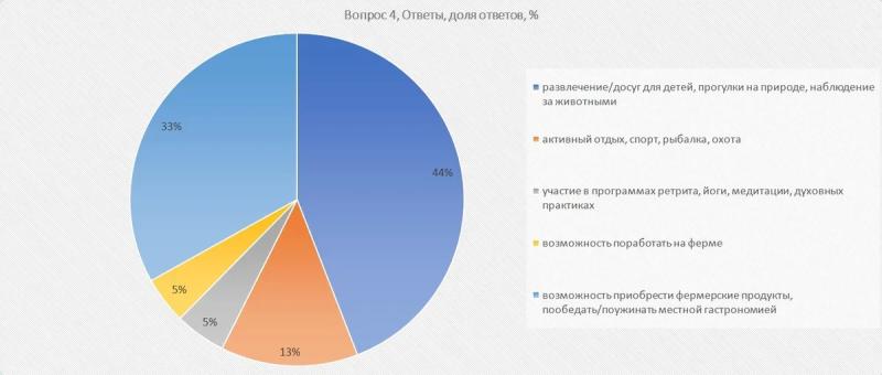 «Золотая осень»: агротуризм привлекает более 80% россиян – РСХБ и АТОР