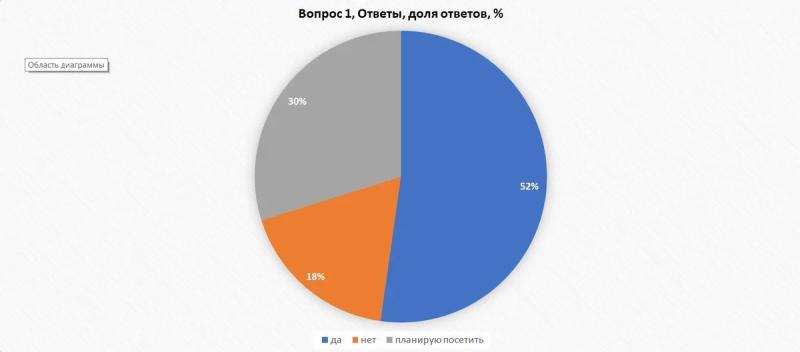 «Золотая осень»: агротуризм привлекает более 80% россиян – РСХБ и АТОР