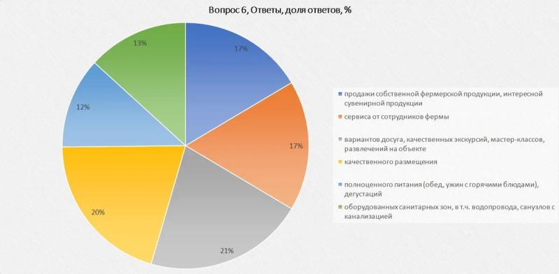 «Золотая осень»: агротуризм привлекает более 80% россиян – РСХБ и АТОР